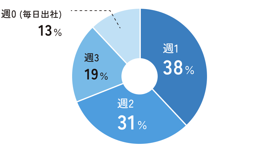 年代割合の円グラフ